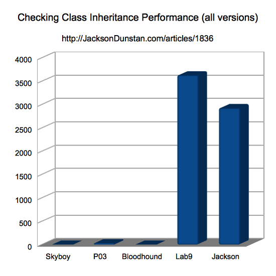 Class Inheritance Performance (all versions)