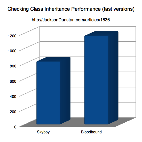 Class Inheritance Performance (fast versions)