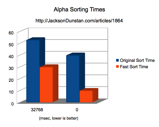 Alpha Sort Times Graph