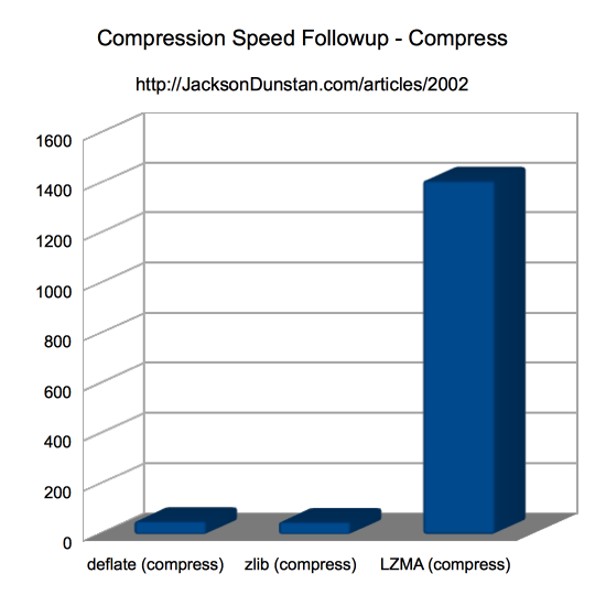 Compress-only Performance Chart