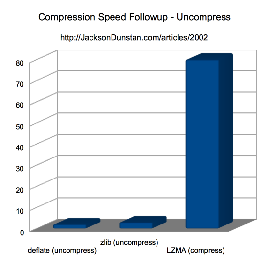 Uncompress-only Performance Chart
