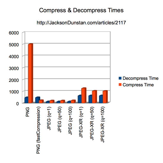 Compression & Decompression Times