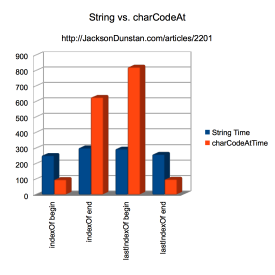 String vs. charCodeAt