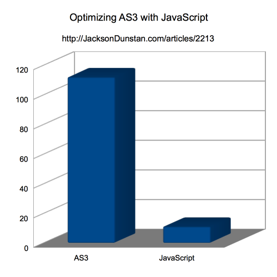 Optimizing AS3 with JavaScript