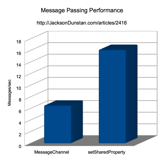 Message Passing Performance Chart