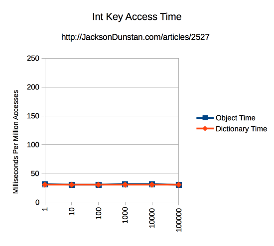 Int Key Access Time Chart