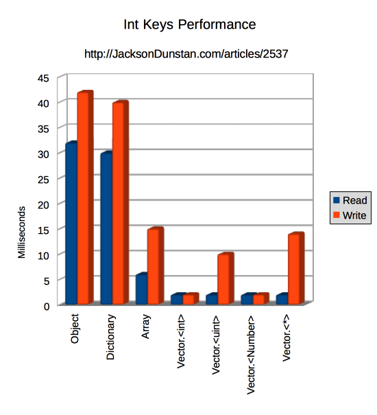 Int Keys Performance Graph