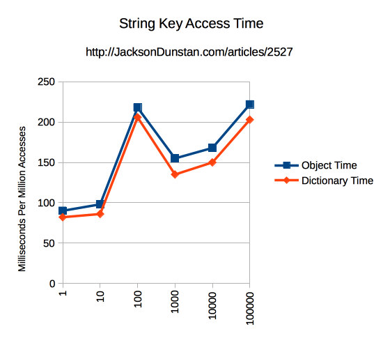 String Key Access Time Chart