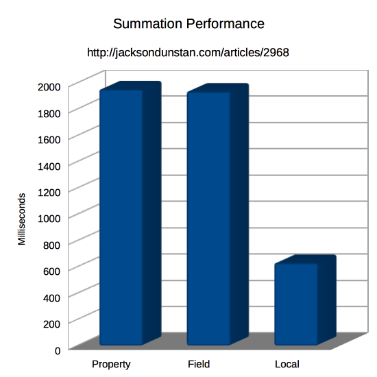 Summation Performance Graph