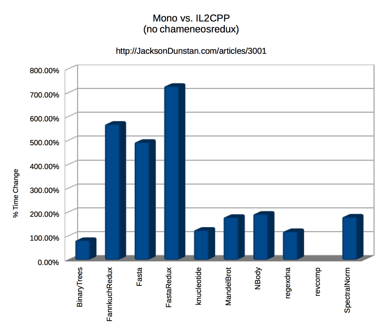 Mono vs. IL2CPP performance graph (fast)
