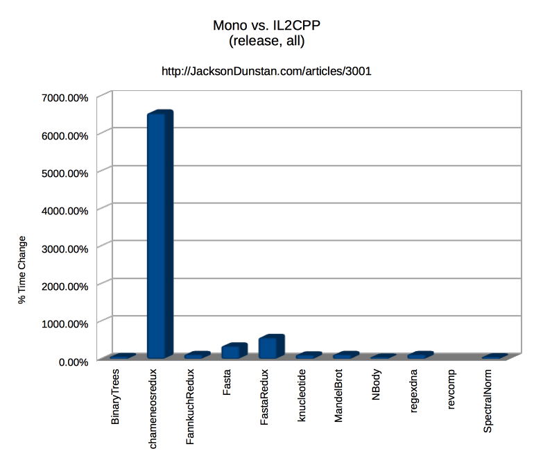 Mono vs. IL2CPP Performance Graph (release, all)
