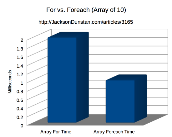 For vs. Foreach (Array of 10)