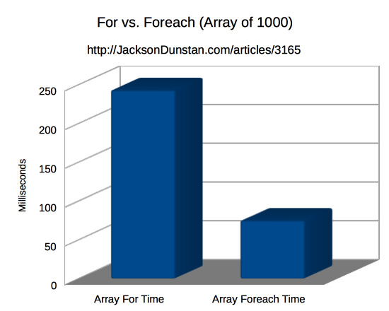 For vs. Foreach (Array of 1000)