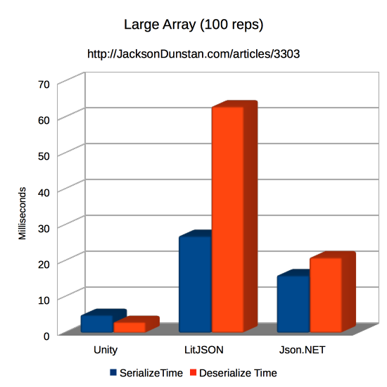 Large Array Performance Graph
