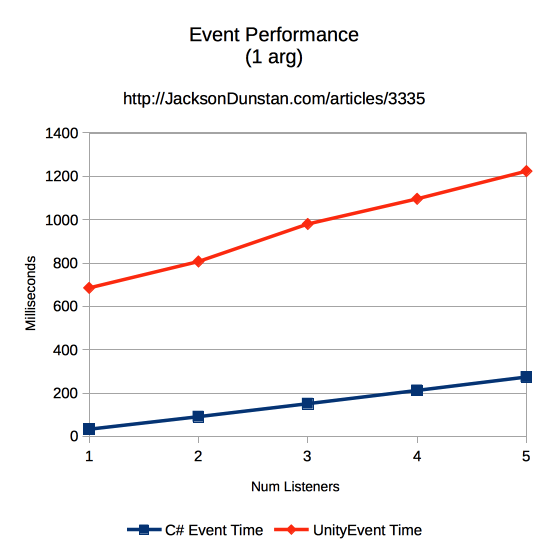 Events Performance Graph (1 arg)