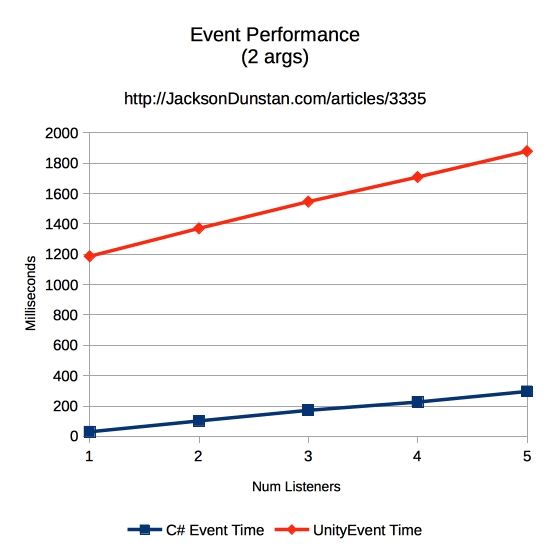 Events Performance Graph (2 args)