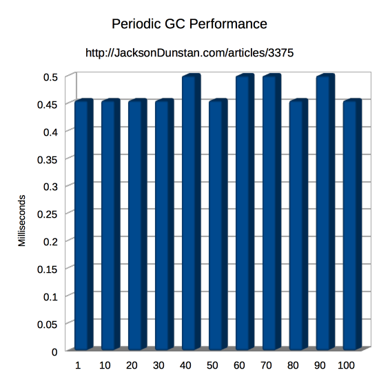 Periodic GC Performance