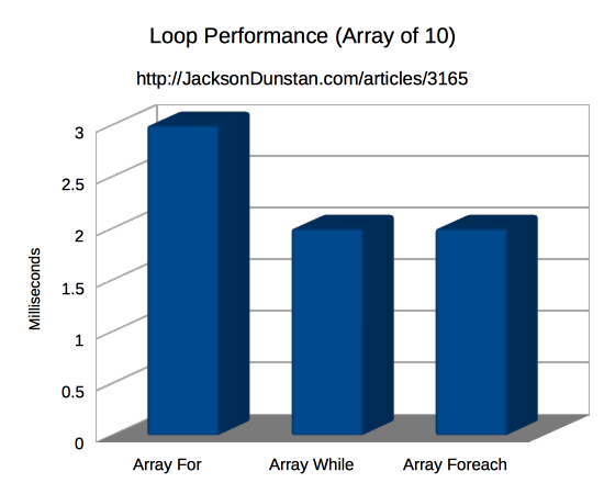 Loop Performance (Array 10)