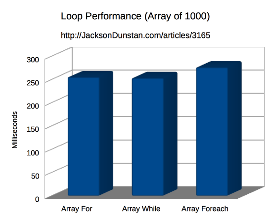 Loop Performance (Array 1000)