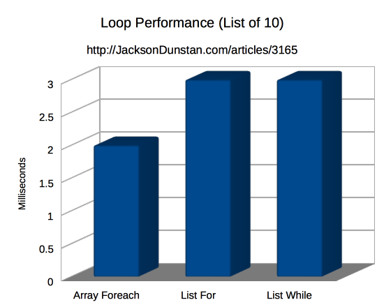 Loop Performance (List 10)