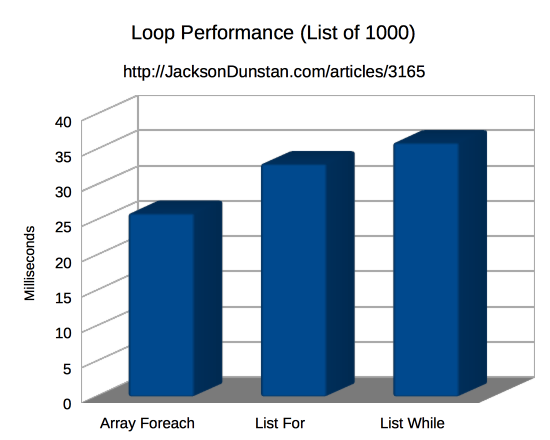 Loop Performance (List 1000)