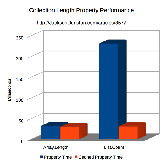 Cached Collection Length Property Performance Graph