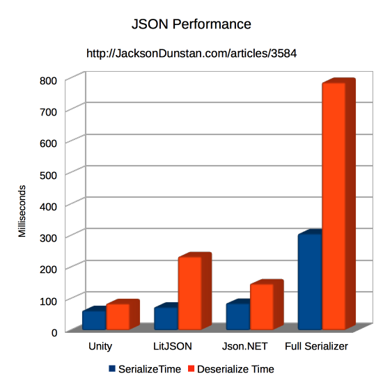 JSON LIbrary Performance Graph