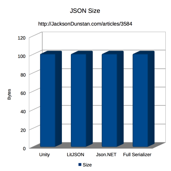 JSON LIbrary Size Graph