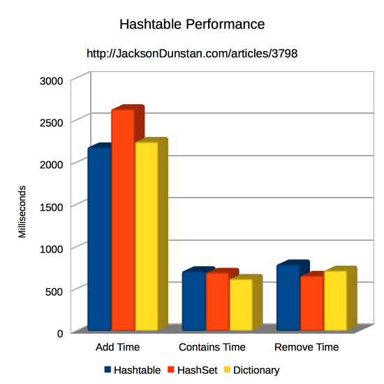 Hash set performance graph