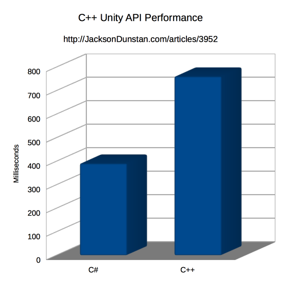 C++ Unity API Performance Graph