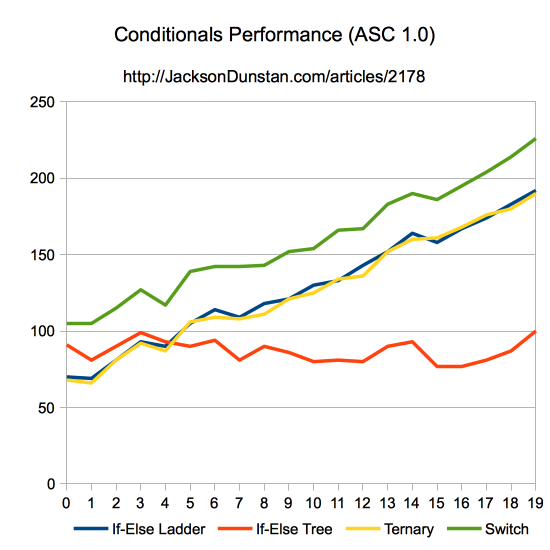 Conditionals Performance (ASC 1.0)