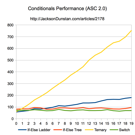 Conditionals Performance (ASC 2.0)