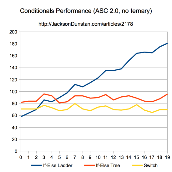 Conditionals Performance (ASC 2.0, no ternary)