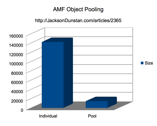 AMF Object Pooling Comparison Chart