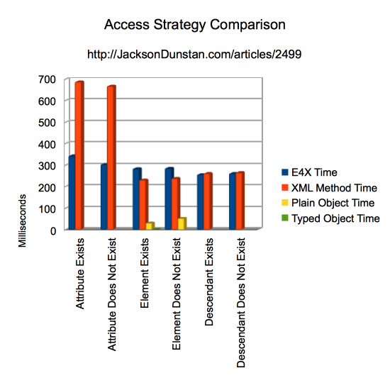 Access Strategy Comparison Graph