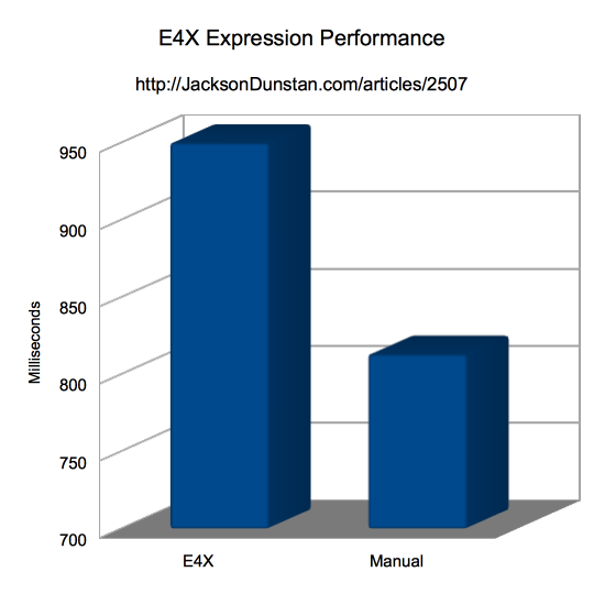E4X Expression Performance Graph