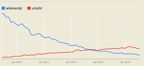 Actionscript vs. Unity3D Google Trends Graph