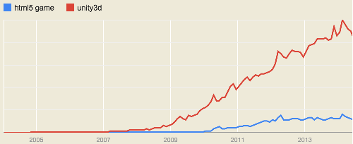 HTML5 Game Vs Unity Google Trends Graph