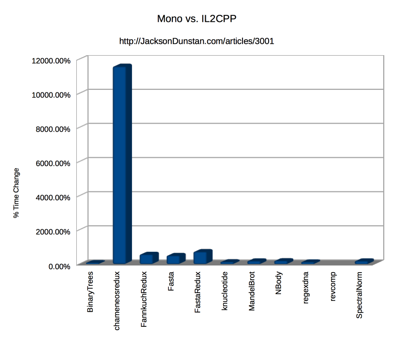 Mono vs. IL2CPP performance graph (all)