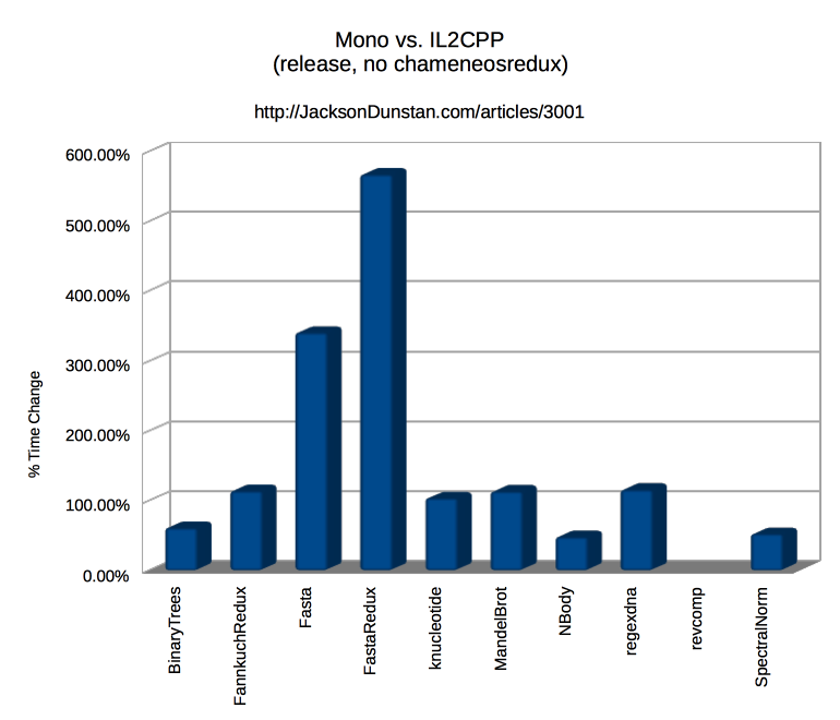 Mono vs. IL2CPP Performance Graph (release, no chameneosredux)