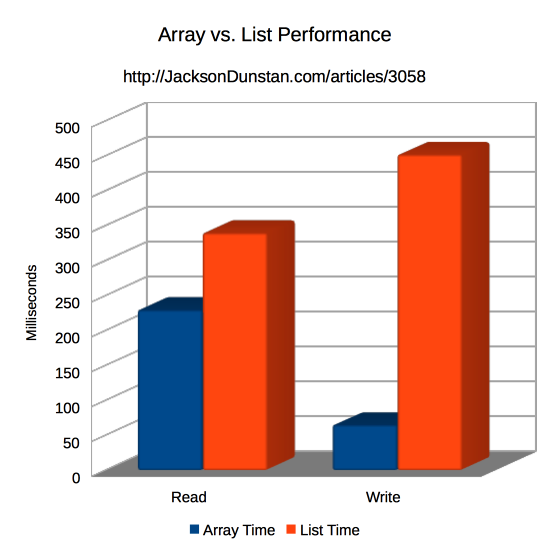 array vs arraylist runtime