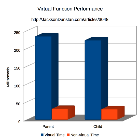 Virtual Function Performance Graph