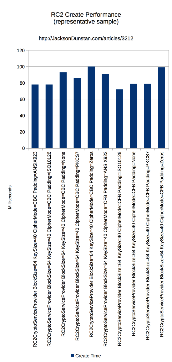 RC2 Create Performance