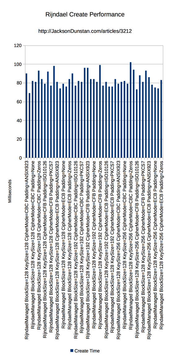 Rijndael Create Performance