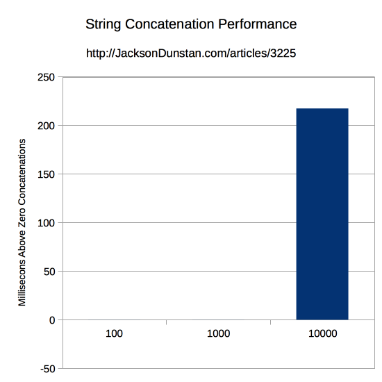 String Concatenation Performance Graph