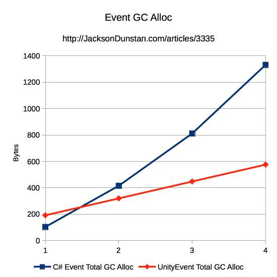 Events GC Alloc Graph
