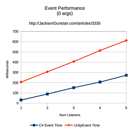 Events Performance Graph (0 args)