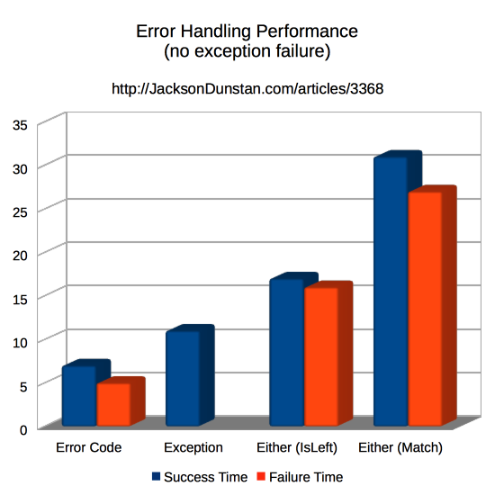 Error Handling Performance (fast only)