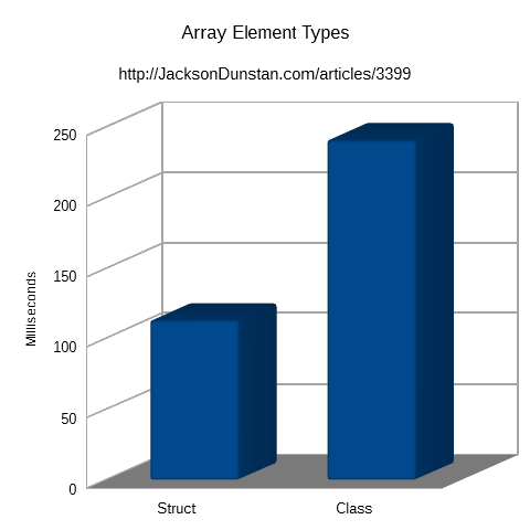 Array Element Types Performance Graph