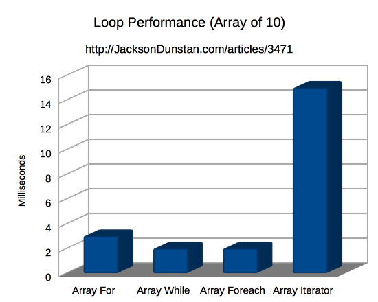 Loop Performance (array of 10)